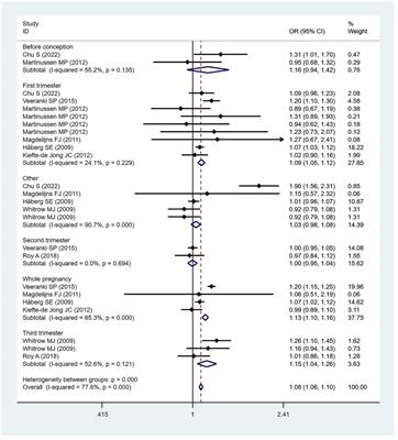 Relationship between maternal folic acid supplementation during pregnancy and risk of childhood asthma: Systematic review and dose-response meta-analysis